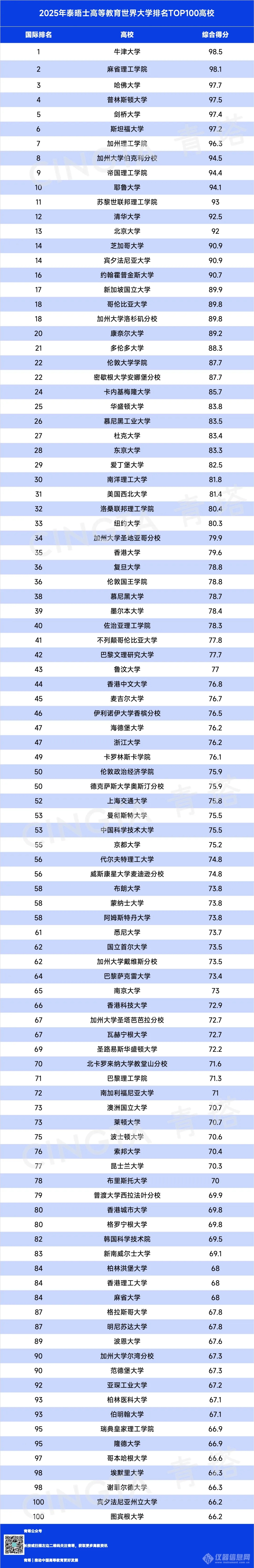 重磅！2025泰晤士世界大学排名公布