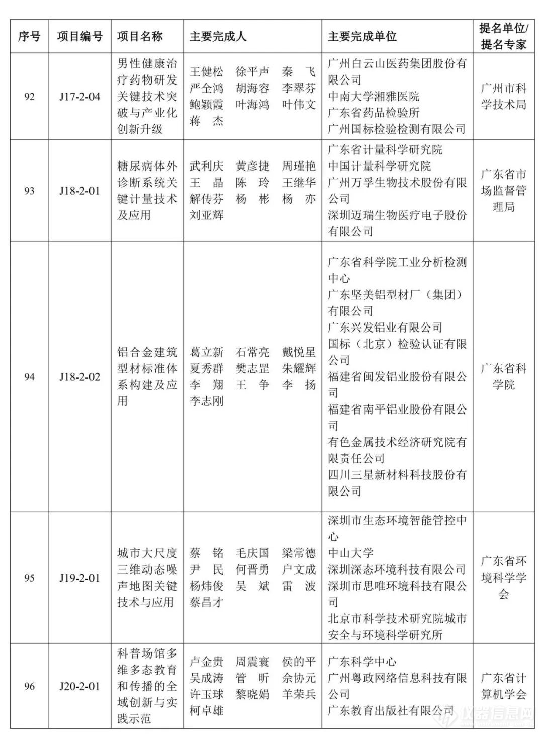 重磅！2023年度广东省科学技术奖获奖名单公布