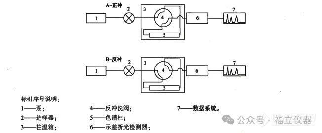 石油化工 | 福立液相色谱高效测定中间馏分芳烃含量