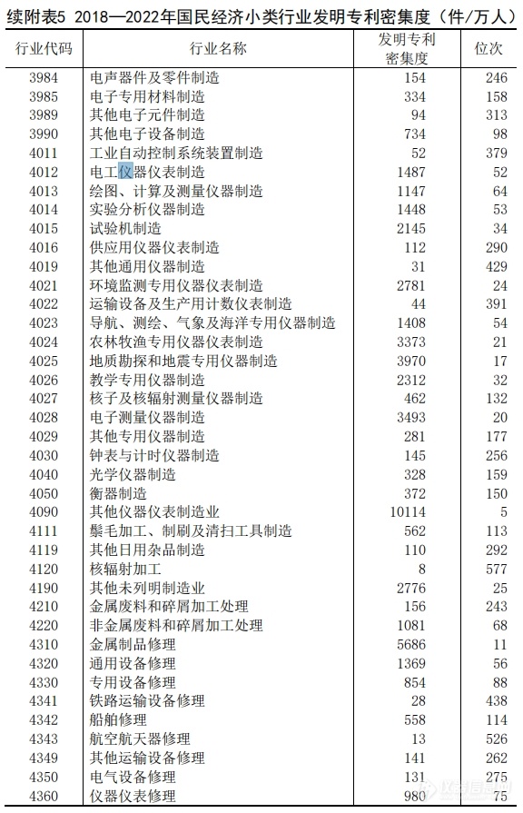 多个仪器行业在列！国家知识产权局发布《中国专利密集型产业统计监测报告》