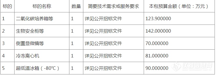 1396万！山东农业大学动物科技学院（动物医学院）2024年科研仪器设备采购项目