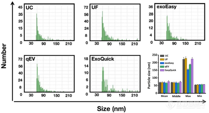 【应用文章】NanoCoulter评测五种细胞外囊泡分离方法：效率与纯度大比拼