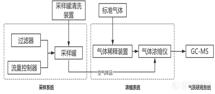 V-True|HJ 759《环境空气65种挥发性有机物的测定 罐采样/气相色谱-质谱法》标准解读