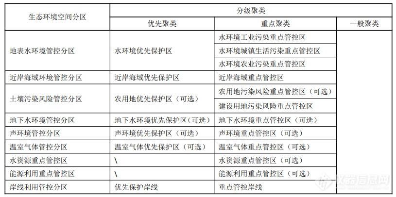 国家新标准征求意见发布，实现生态环境分区管控