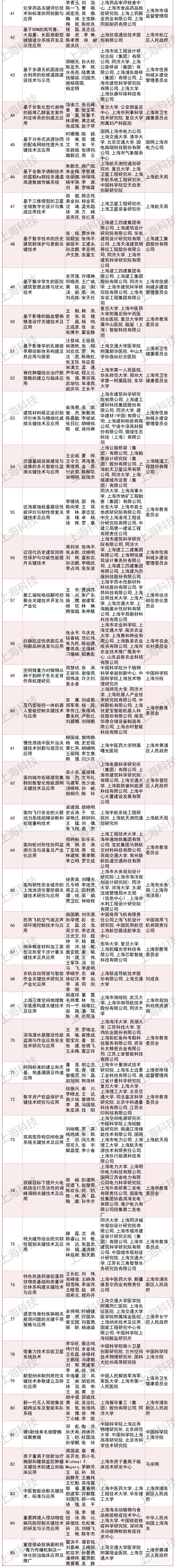 214项（人）获奖！2023年度上海市科学技术奖公布