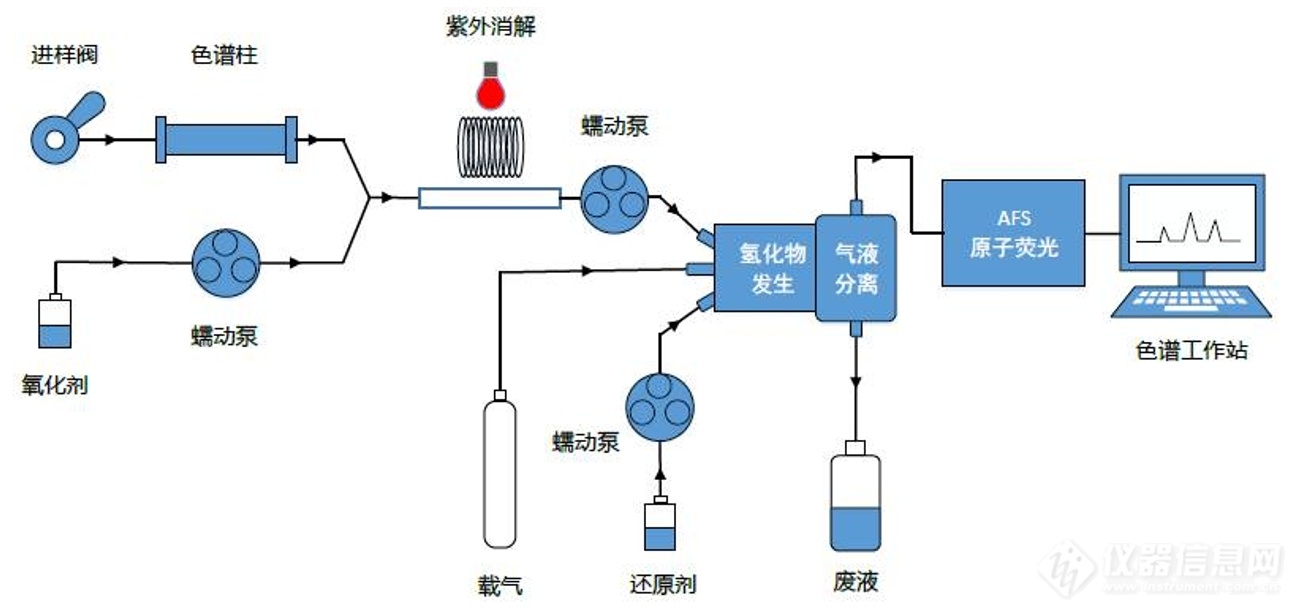 典型氢化法原子光谱仪结构及检测过程.png