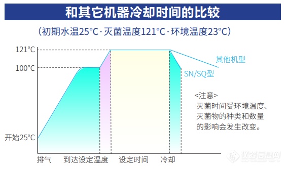 雅马拓 SQ510C 立式压力蒸汽灭菌器和其他机器冷却时间比较