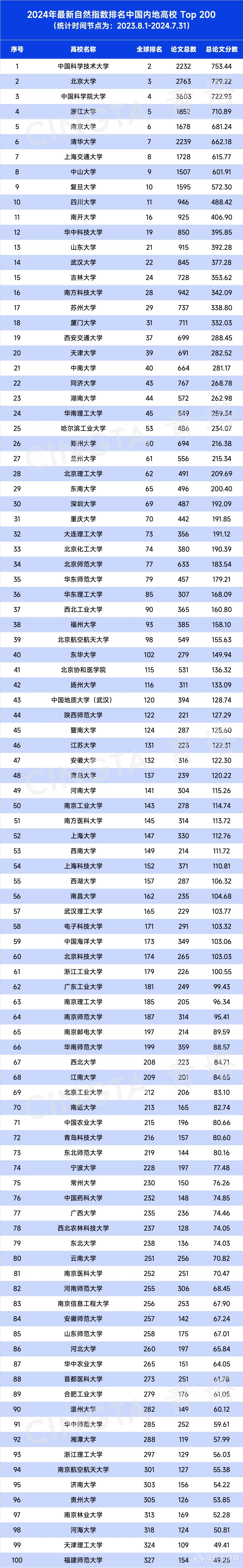 最新自然指数TOP200出炉！中国科学技术大学位居全球高校第二