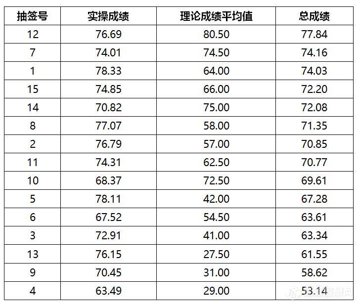 第三届山东省成品油检验员职业技能竞赛成功举办