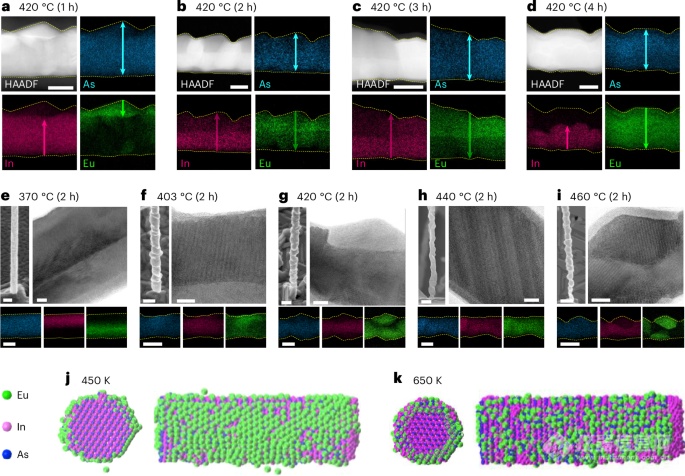 科学家提出纳米线从InAs到Eu3In2As4的新转型！