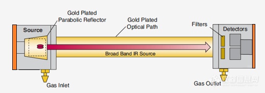 NDIR原理，Prinzip Nicht分散型红外光谱仪