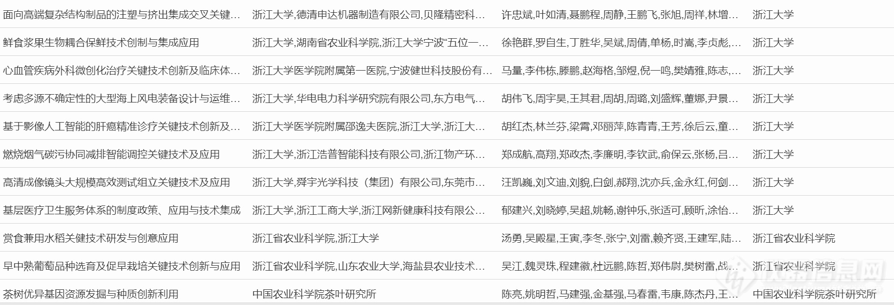 超20项仪器成果入选！浙江省公示2023年度浙江省科学技术奖行业评审结果（附清单）