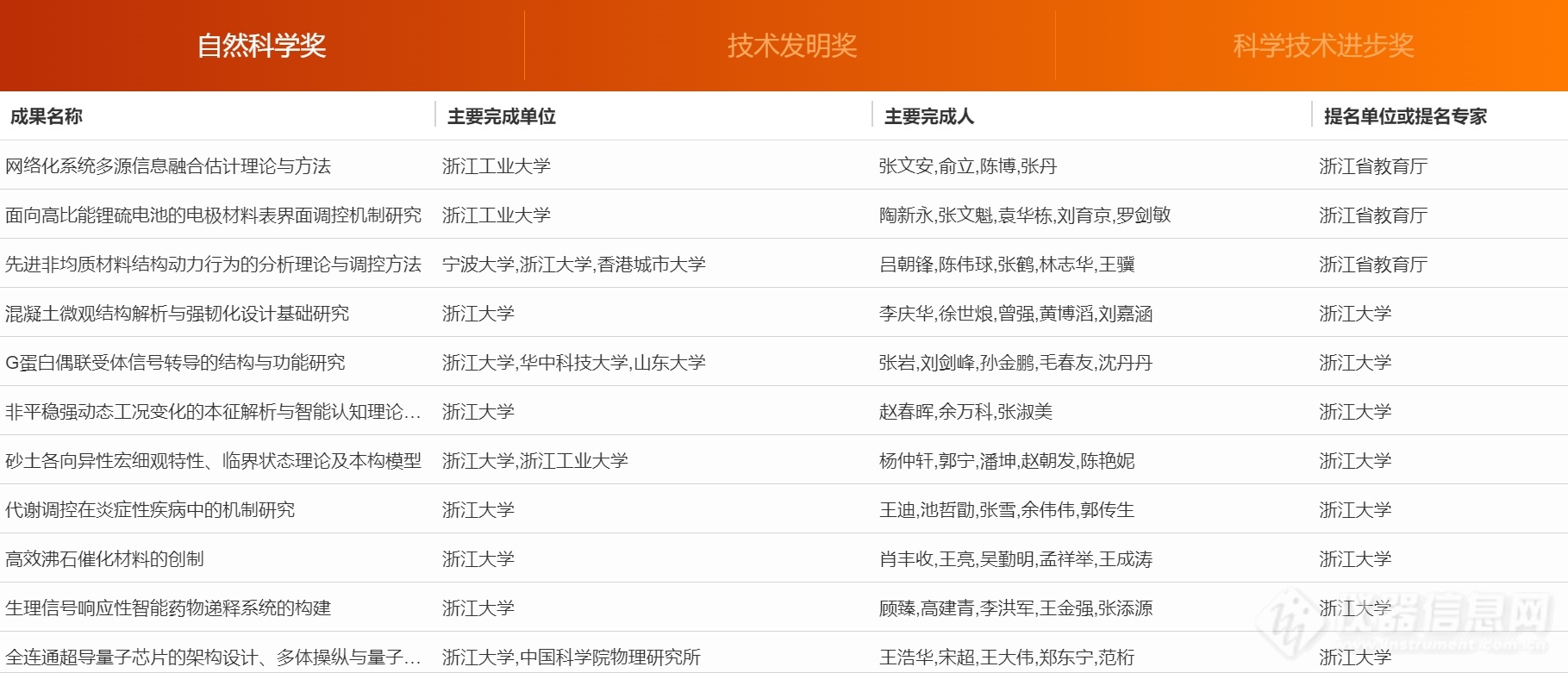 超20项仪器成果入选！浙江省公示2023年度浙江省科学技术奖行业评审结果（附清单）