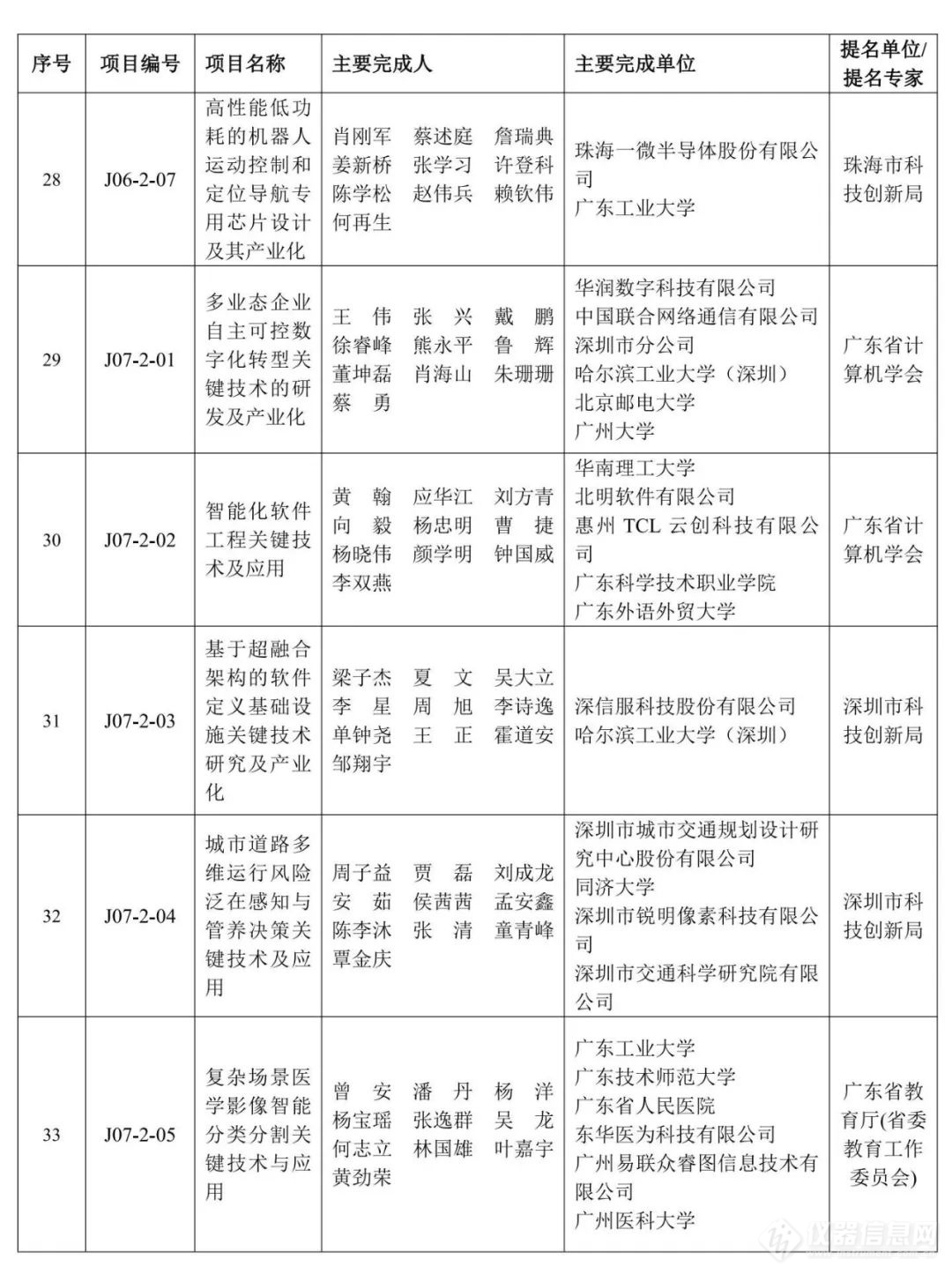 重磅！2023年度广东省科学技术奖获奖名单公布