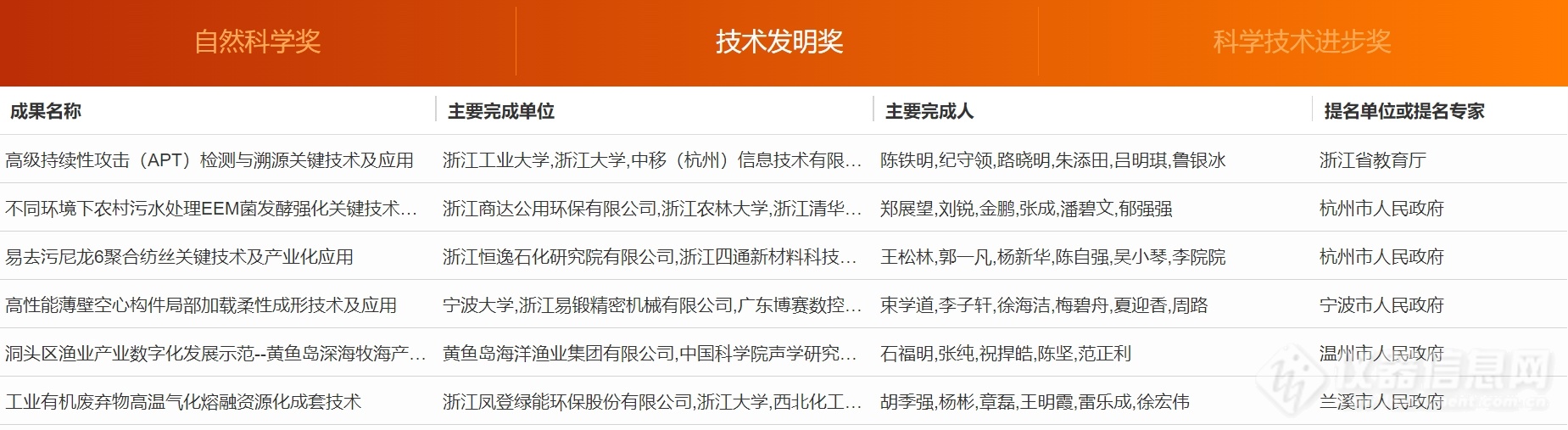 超20项仪器成果入选！浙江省公示2023年度浙江省科学技术奖行业评审结果（附清单）