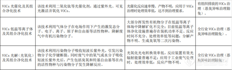 VOCs治理与减排将是今后我国大气污染防治的重中之重