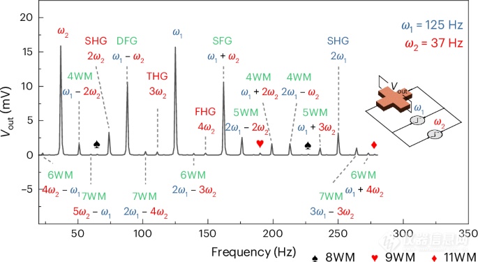 非互易霍尔效应：Pt器件的频率混合新突破!