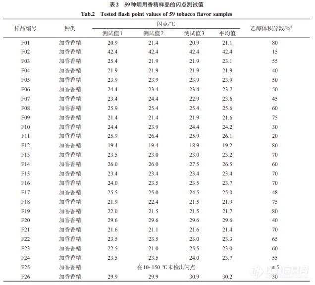 【eralytics】混合溶剂对烟用香精闪点的影响