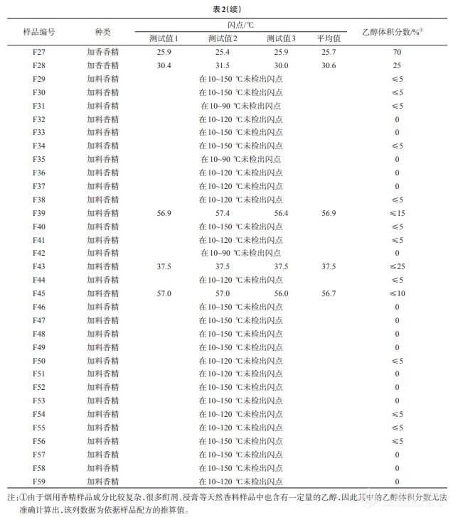 【eralytics】混合溶剂对烟用香精闪点的影响