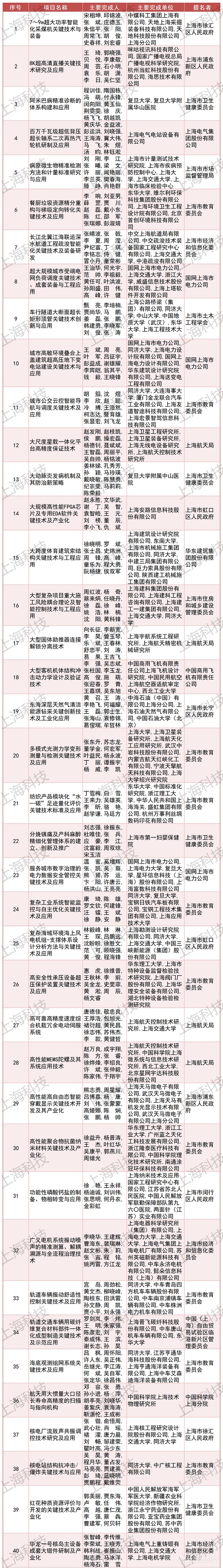 214项（人）获奖！2023年度上海市科学技术奖公布