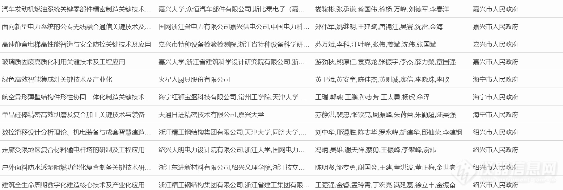 超20项仪器成果入选！浙江省公示2023年度浙江省科学技术奖行业评审结果（附清单）