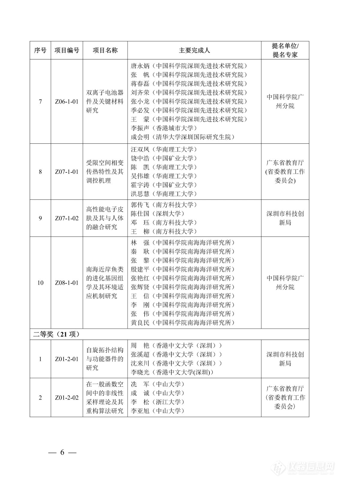 218项！2023年度广东省科学技术奖获奖名单公布