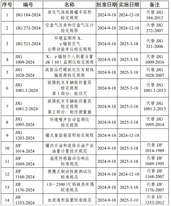 《微波消解仪温度参数校准规范》等37项国家计量技术规范即将实施！