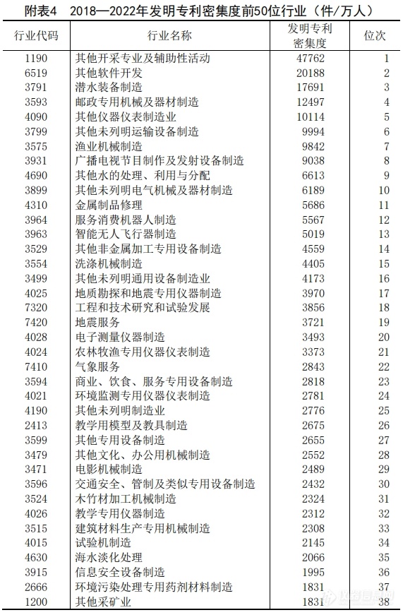 多个仪器行业在列！国家知识产权局发布《中国专利密集型产业统计监测报告》