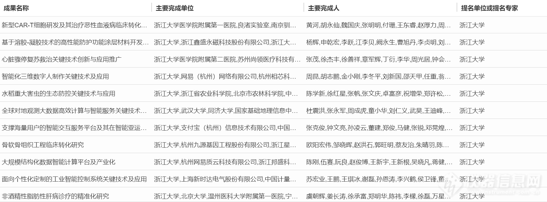 超20项仪器成果入选！浙江省公示2023年度浙江省科学技术奖行业评审结果（附清单）