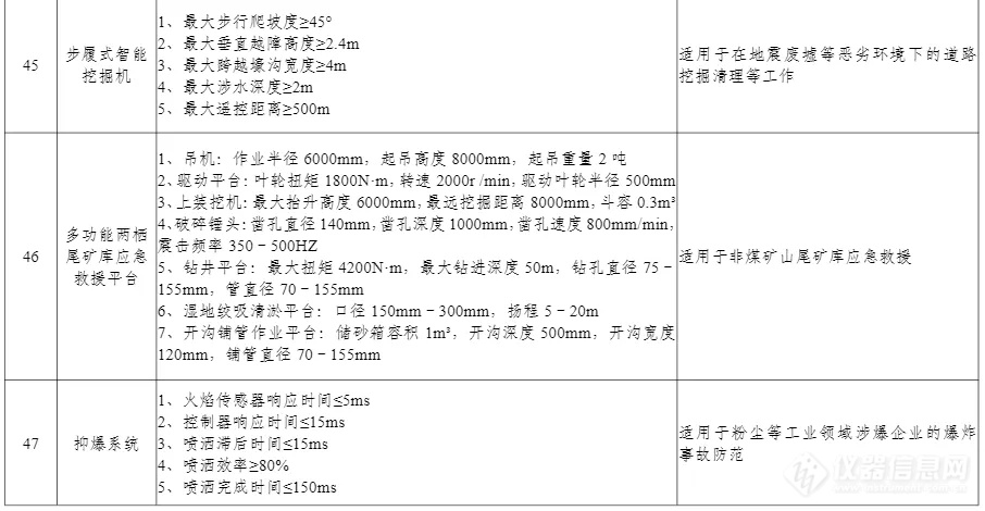 100项上榜！工信部印发《先进安全应急装备推广目录（工业领域2024版）》