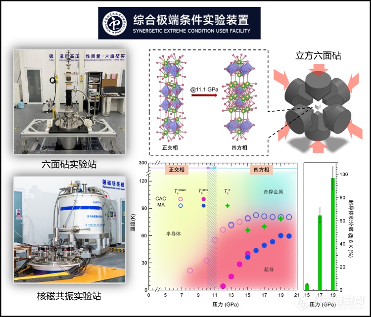 怀柔科学城传来好消息，综合极端条件实验装置产出“顶刊”成果