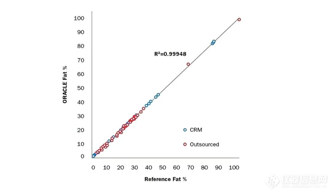 【CEM】ORACLE：遵循ISO/IDF标准的脂肪分析仪
