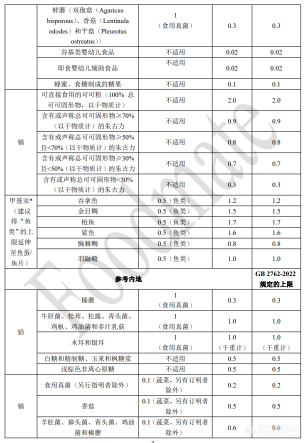 新增27个特定金属含量上限！中国香港拟修订《食物搀杂（金属杂质含量）规例》