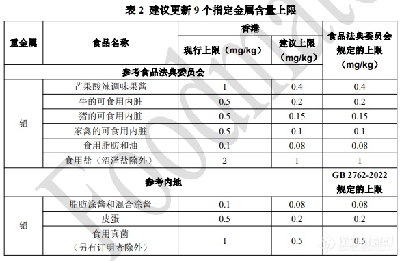 新增27个特定金属含量上限！中国香港拟修订《食物搀杂（金属杂质含量）规例》