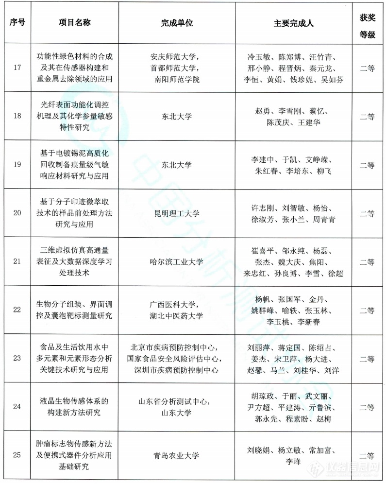 名单揭晓！25个项目荣获2024年度中国分析测试协会分析测试科学奖