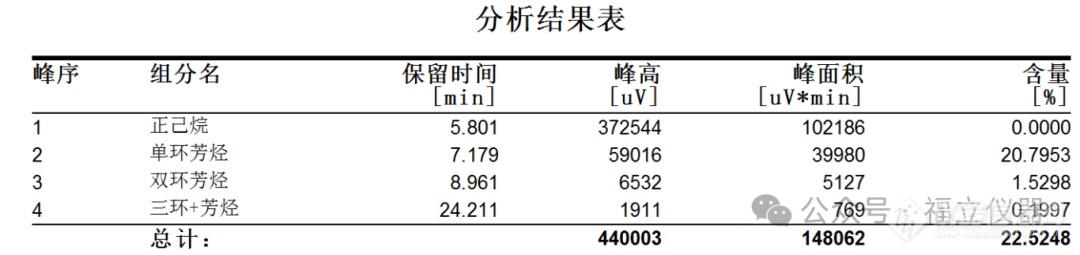 石油化工 | 福立液相色谱高效测定中间馏分芳烃含量