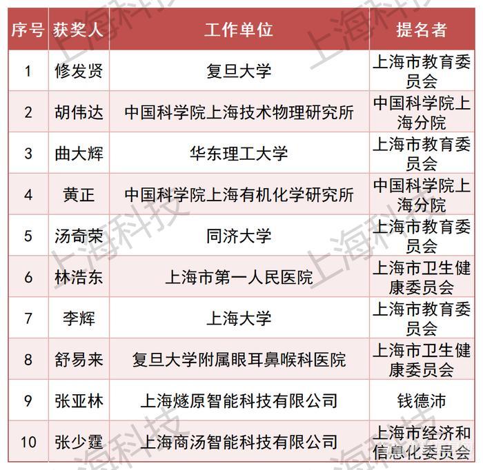 214项（人）获奖！2023年度上海市科学技术奖公布