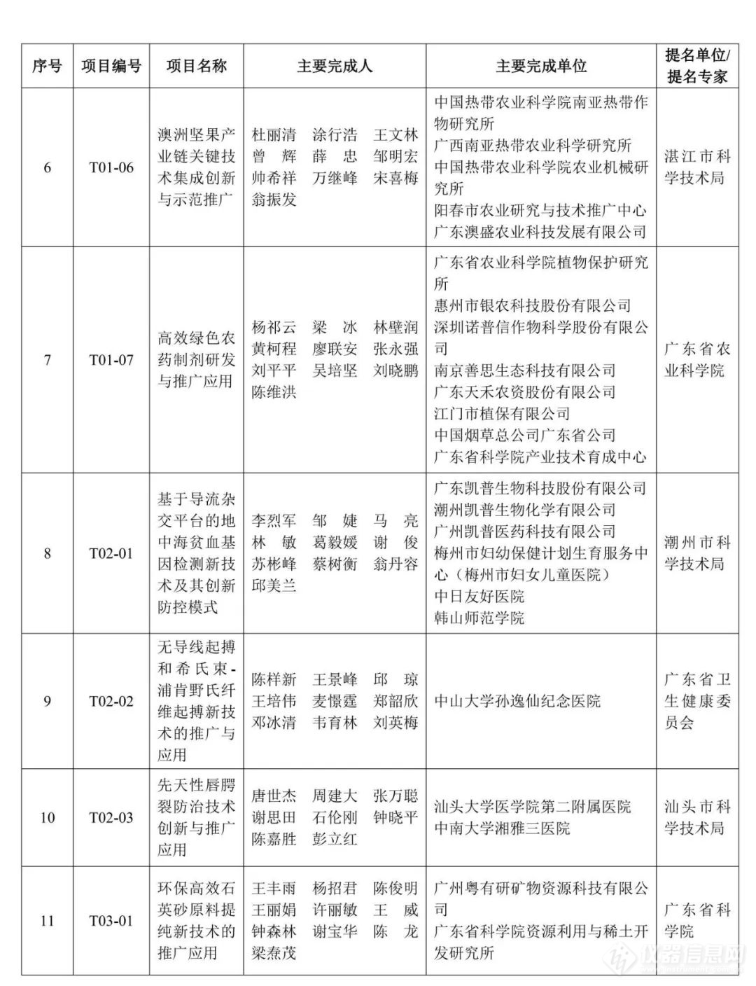 重磅！2023年度广东省科学技术奖获奖名单公布