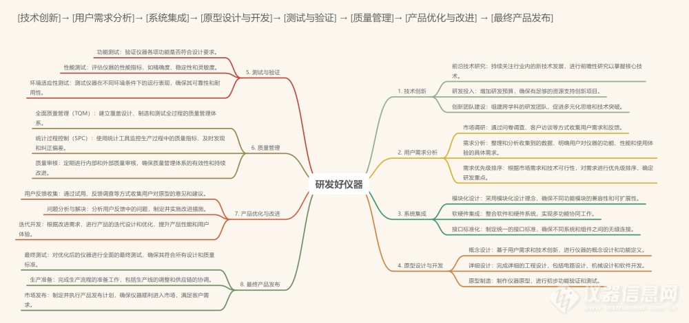 资深研发大咖眼中：一台好仪器的总结