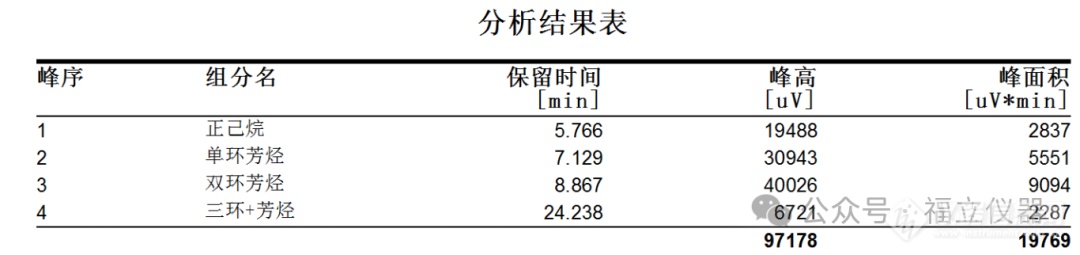 石油化工 | 福立液相色谱高效测定中间馏分芳烃含量