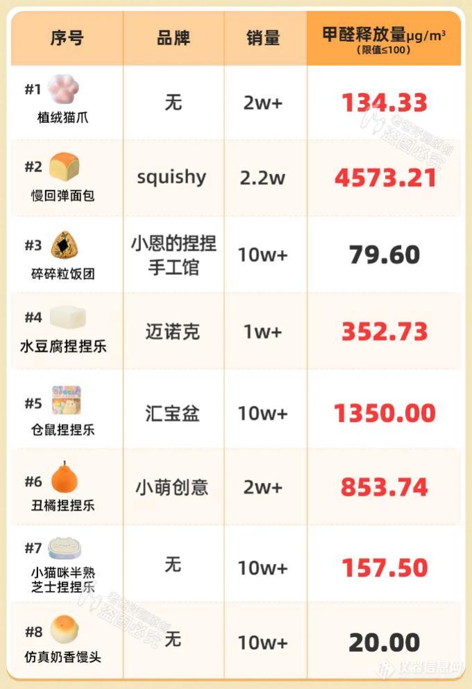 揭示“捏捏”玩具及外包装消费风险：送检样品验出TVOC超标