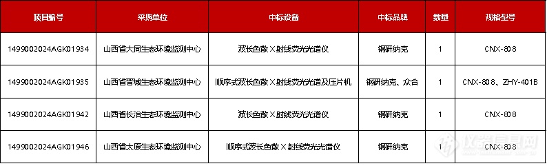 国产佳绩！钢研纳克中标山西省生态环境监测中心WDXRF采购大单