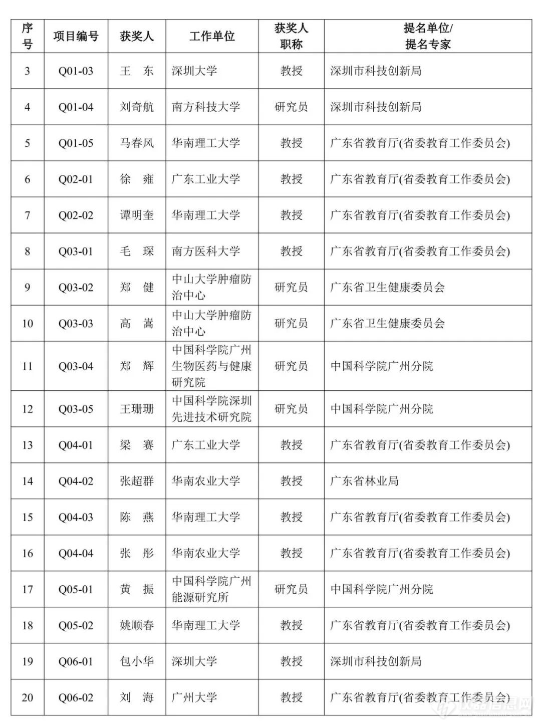 重磅！2023年度广东省科学技术奖获奖名单公布