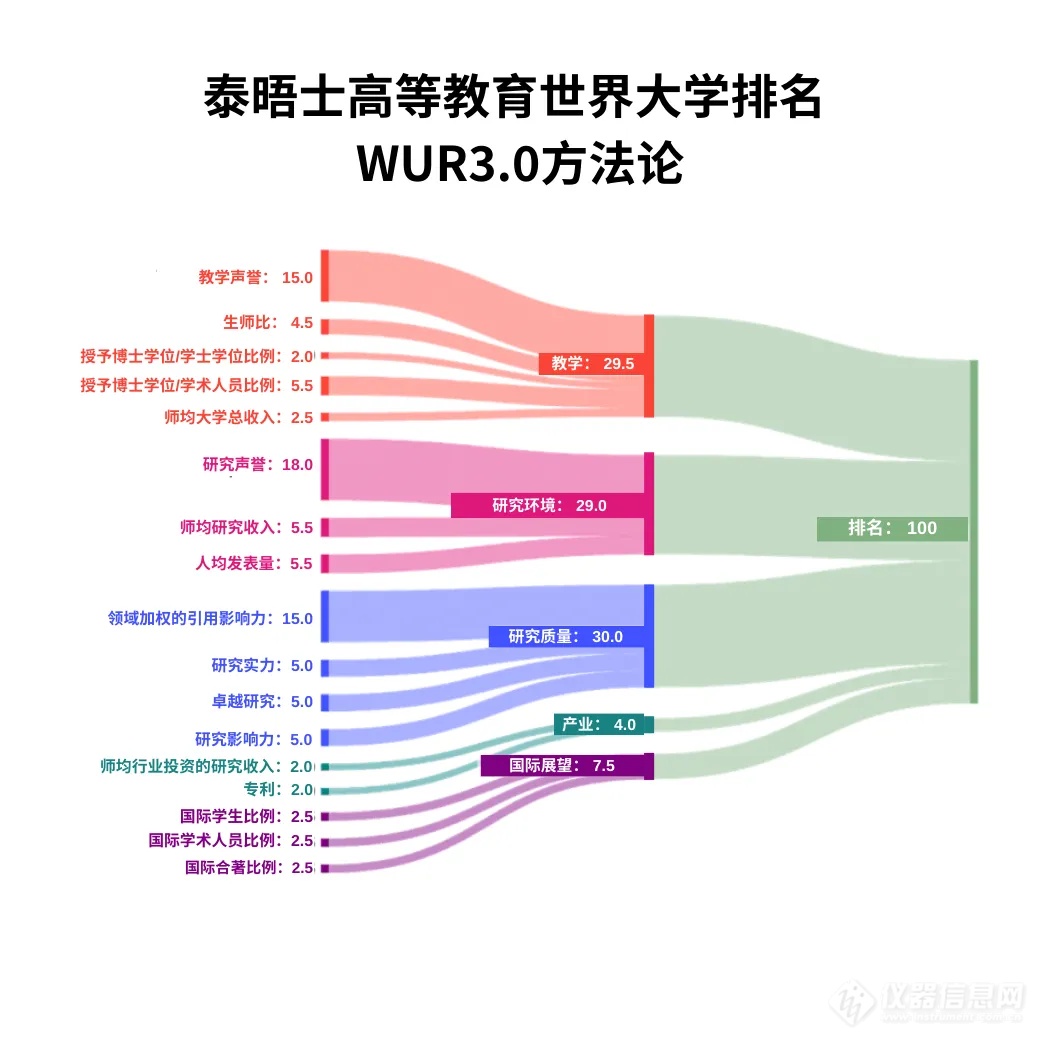 重磅！2025泰晤士世界大学排名公布