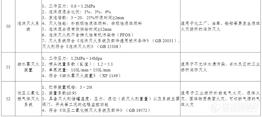 100项上榜！工信部印发《先进安全应急装备推广目录（工业领域2024版）》