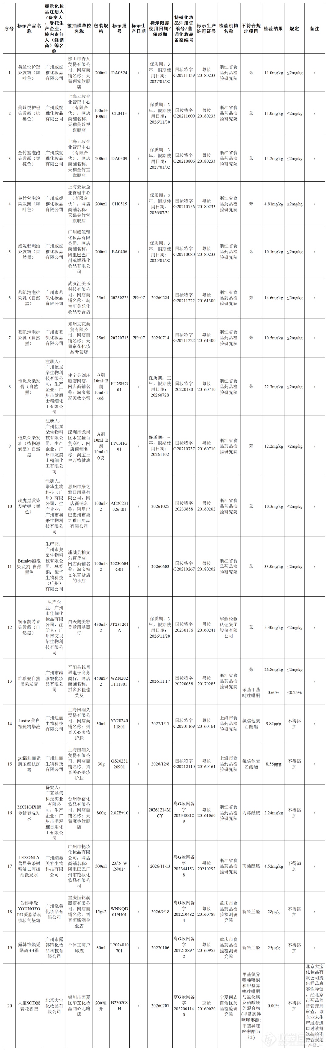 20批次化妆品被点名，染发霜、祛斑霜等上黑榜！