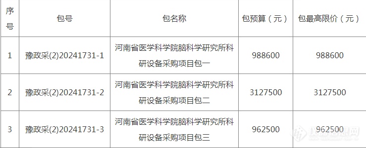 1486万！河南省医学科学院电生理研究所和脑科学研究所科研设备采购项目