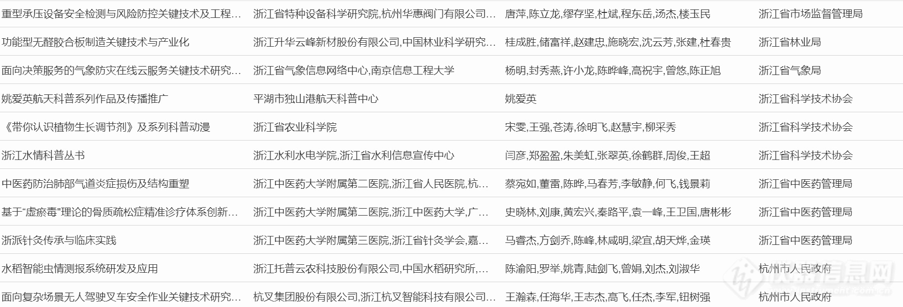 超20项仪器成果入选！浙江省公示2023年度浙江省科学技术奖行业评审结果（附清单）