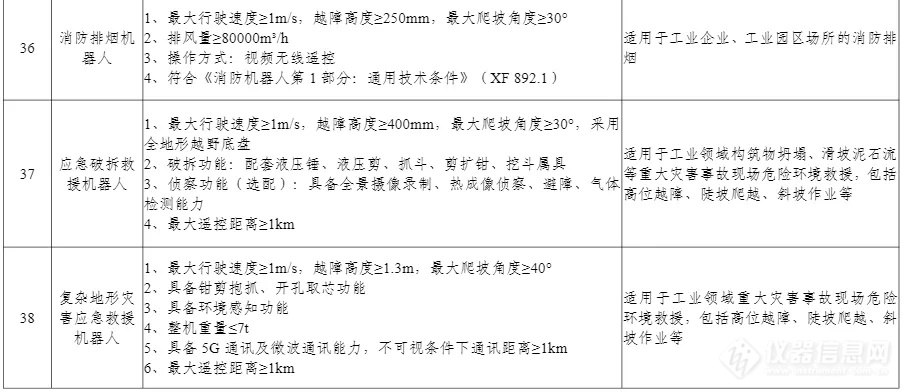 100项上榜！工信部印发《先进安全应急装备推广目录（工业领域2024版）》