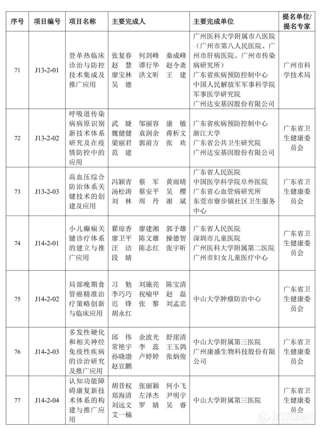 重磅！2023年度广东省科学技术奖获奖名单公布